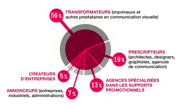 les profils interrogés