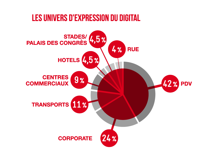 les univers d'expression du digital