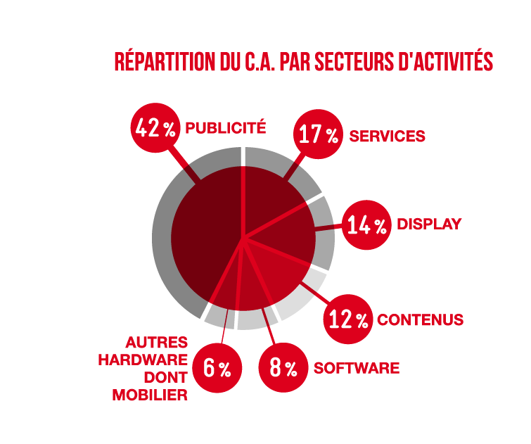 repartition du ca par secteurs